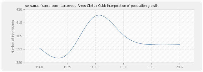Larceveau-Arros-Cibits : Cubic interpolation of population growth