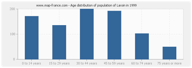 Age distribution of population of Laroin in 1999