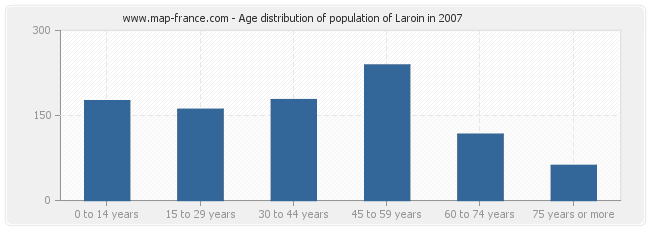 Age distribution of population of Laroin in 2007