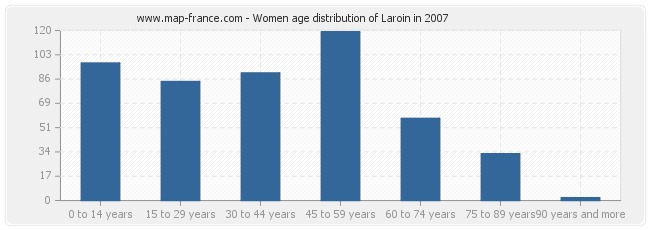 Women age distribution of Laroin in 2007
