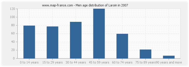 Men age distribution of Laroin in 2007