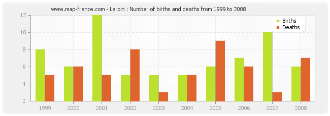 Laroin : Number of births and deaths from 1999 to 2008