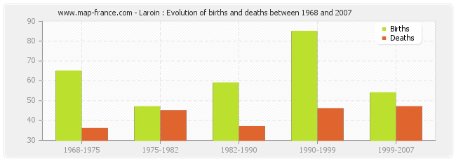 Laroin : Evolution of births and deaths between 1968 and 2007