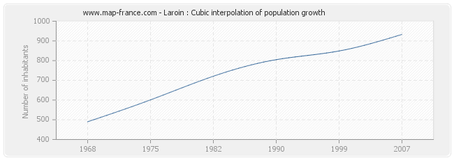 Laroin : Cubic interpolation of population growth