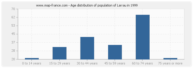 Age distribution of population of Larrau in 1999