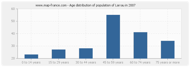 Age distribution of population of Larrau in 2007