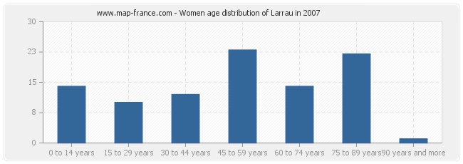 Women age distribution of Larrau in 2007