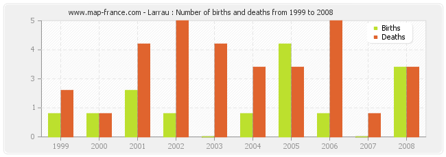 Larrau : Number of births and deaths from 1999 to 2008