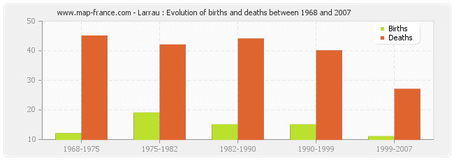 Larrau : Evolution of births and deaths between 1968 and 2007