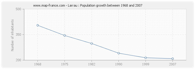 Population Larrau