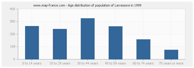 Age distribution of population of Larressore in 1999