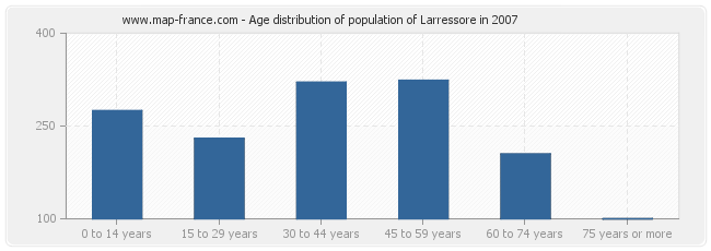 Age distribution of population of Larressore in 2007