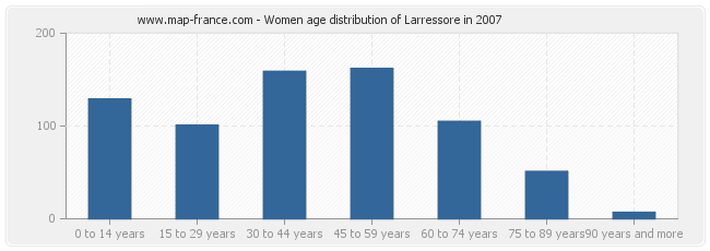 Women age distribution of Larressore in 2007