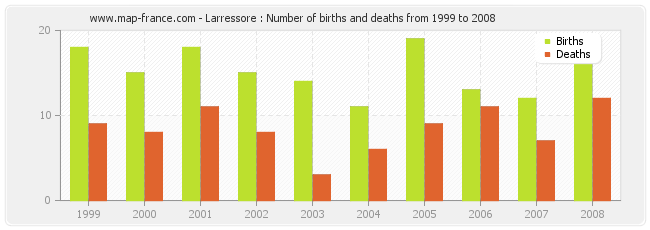 Larressore : Number of births and deaths from 1999 to 2008