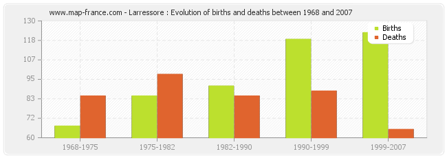 Larressore : Evolution of births and deaths between 1968 and 2007