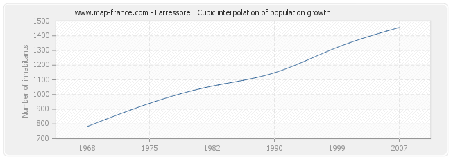 Larressore : Cubic interpolation of population growth