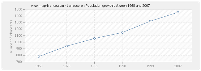 Population Larressore