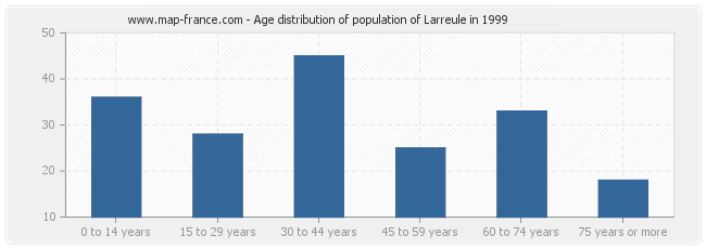 Age distribution of population of Larreule in 1999