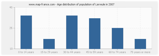 Age distribution of population of Larreule in 2007