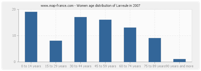 Women age distribution of Larreule in 2007