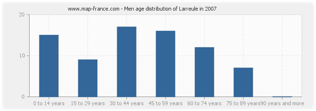 Men age distribution of Larreule in 2007