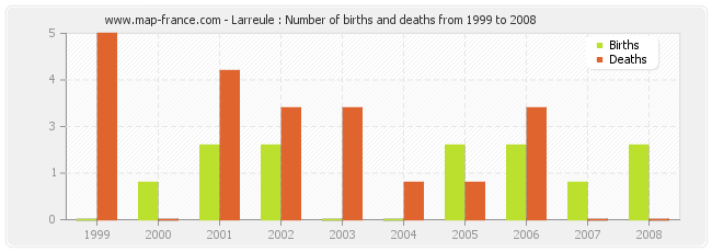 Larreule : Number of births and deaths from 1999 to 2008