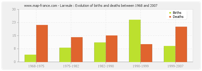 Larreule : Evolution of births and deaths between 1968 and 2007
