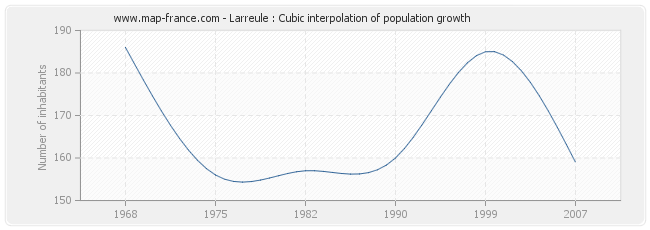 Larreule : Cubic interpolation of population growth