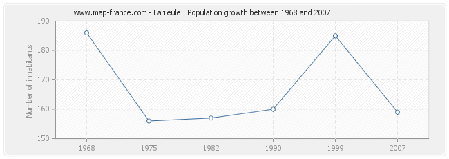 Population Larreule