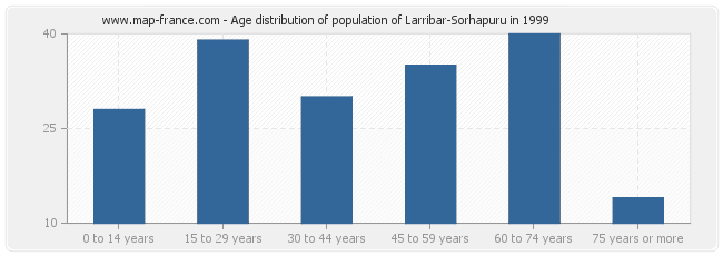 Age distribution of population of Larribar-Sorhapuru in 1999