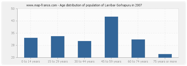 Age distribution of population of Larribar-Sorhapuru in 2007