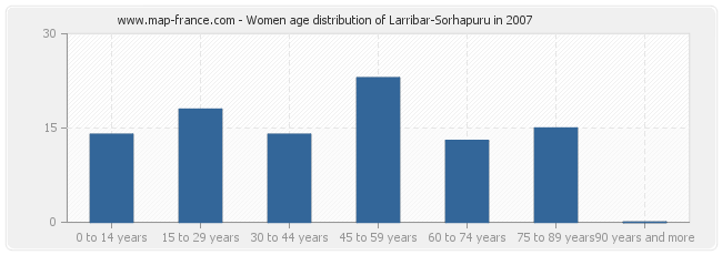 Women age distribution of Larribar-Sorhapuru in 2007