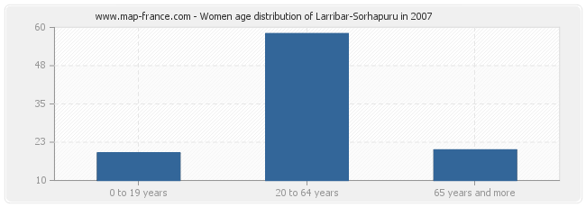 Women age distribution of Larribar-Sorhapuru in 2007