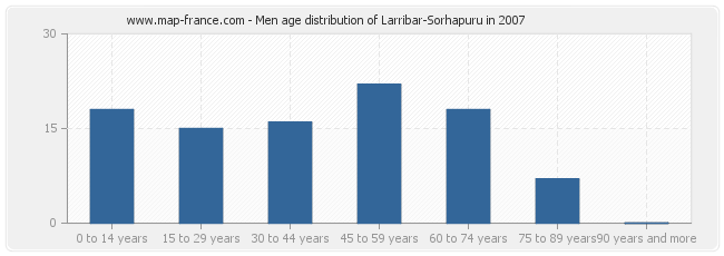 Men age distribution of Larribar-Sorhapuru in 2007