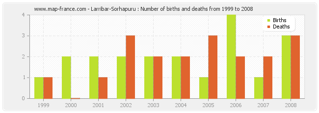 Larribar-Sorhapuru : Number of births and deaths from 1999 to 2008