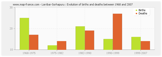 Larribar-Sorhapuru : Evolution of births and deaths between 1968 and 2007