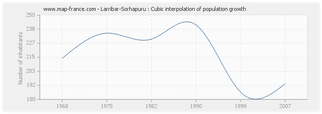 Larribar-Sorhapuru : Cubic interpolation of population growth