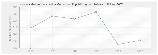Population Larribar-Sorhapuru