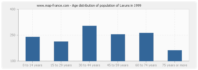 Age distribution of population of Laruns in 1999