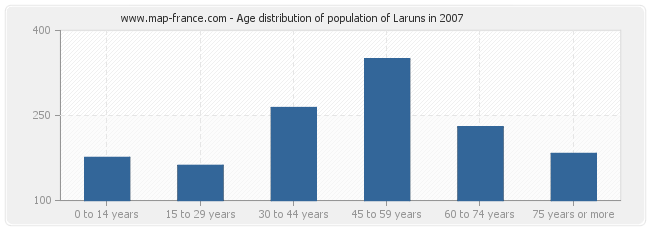 Age distribution of population of Laruns in 2007