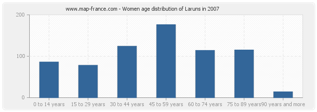 Women age distribution of Laruns in 2007