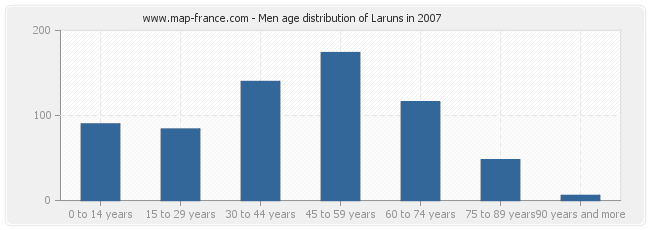 Men age distribution of Laruns in 2007