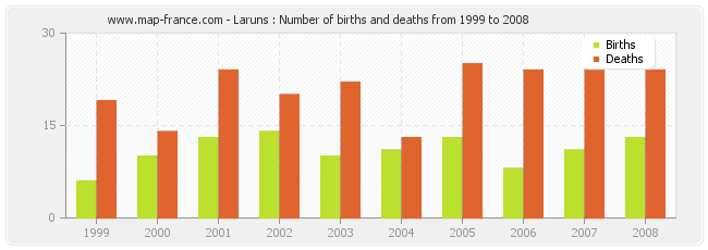 Laruns : Number of births and deaths from 1999 to 2008