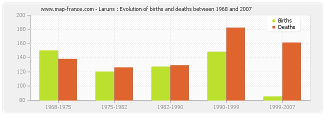 Laruns : Evolution of births and deaths between 1968 and 2007