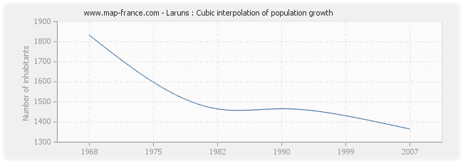 Laruns : Cubic interpolation of population growth