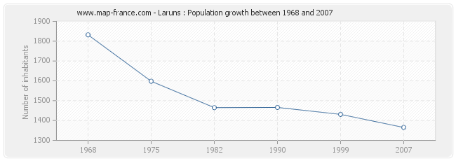 Population Laruns