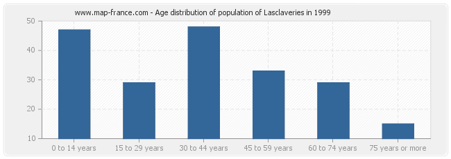 Age distribution of population of Lasclaveries in 1999