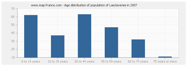 Age distribution of population of Lasclaveries in 2007