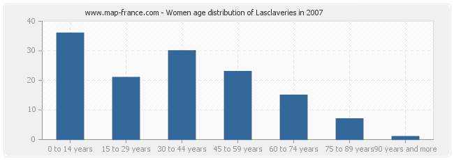 Women age distribution of Lasclaveries in 2007