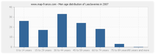 Men age distribution of Lasclaveries in 2007